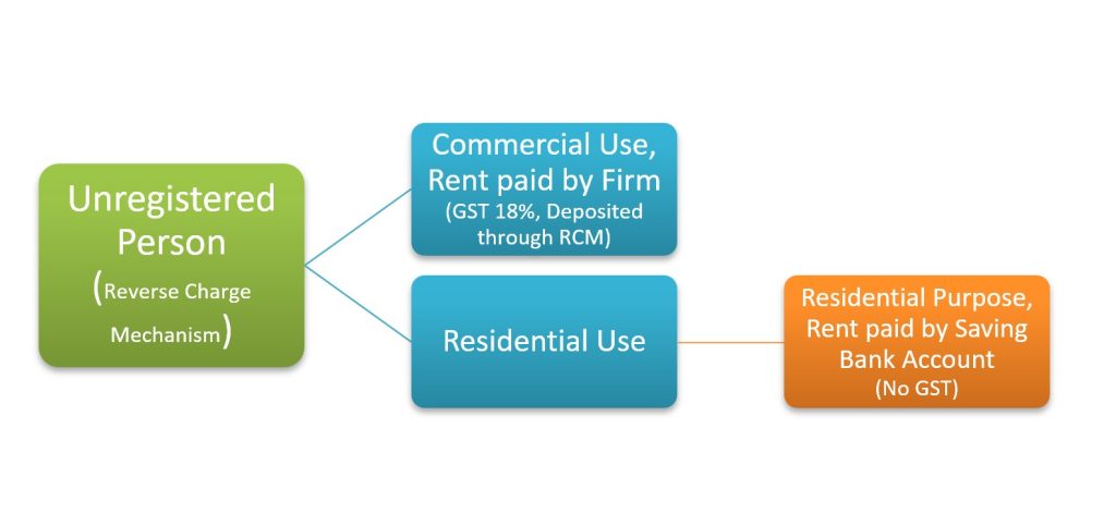 GST on rental income with reverse charge mechanism